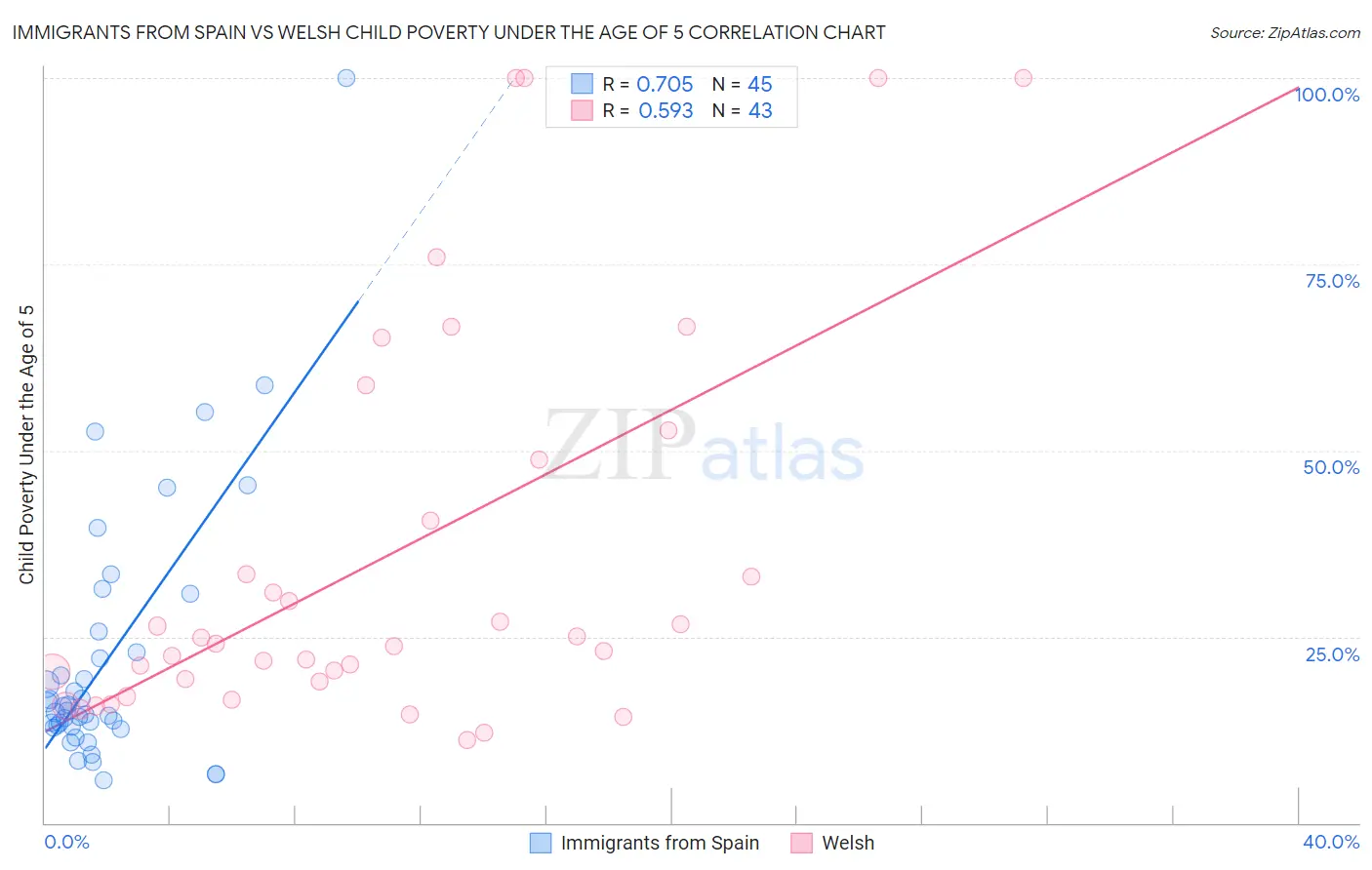 Immigrants from Spain vs Welsh Child Poverty Under the Age of 5