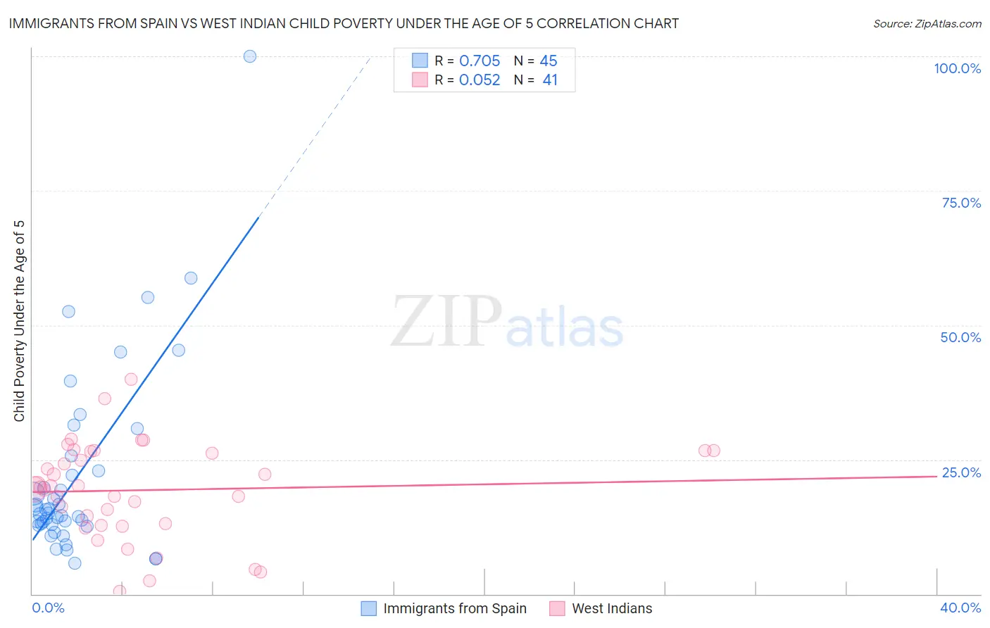 Immigrants from Spain vs West Indian Child Poverty Under the Age of 5