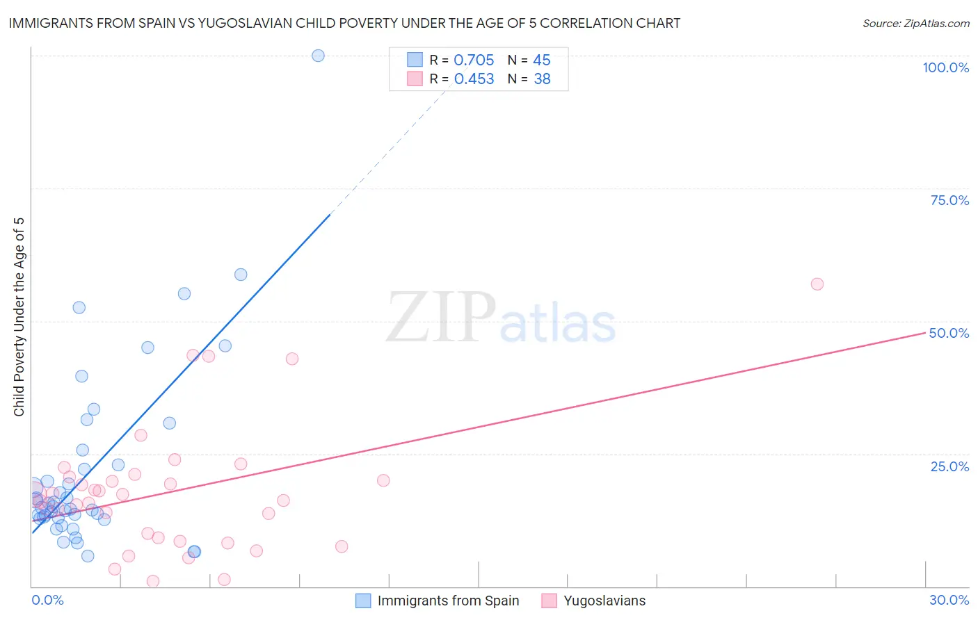 Immigrants from Spain vs Yugoslavian Child Poverty Under the Age of 5