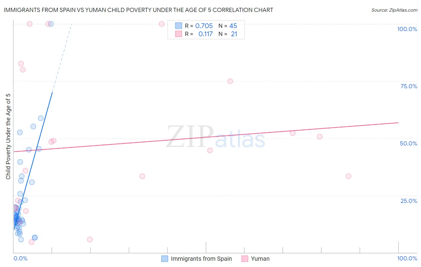 Immigrants from Spain vs Yuman Child Poverty Under the Age of 5