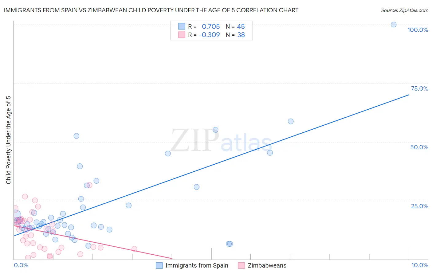 Immigrants from Spain vs Zimbabwean Child Poverty Under the Age of 5