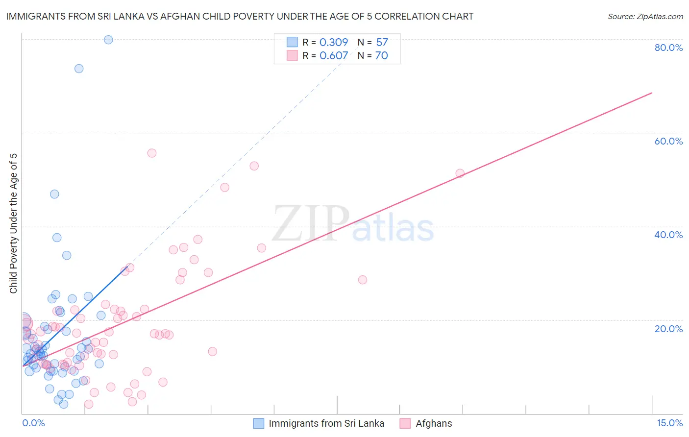 Immigrants from Sri Lanka vs Afghan Child Poverty Under the Age of 5