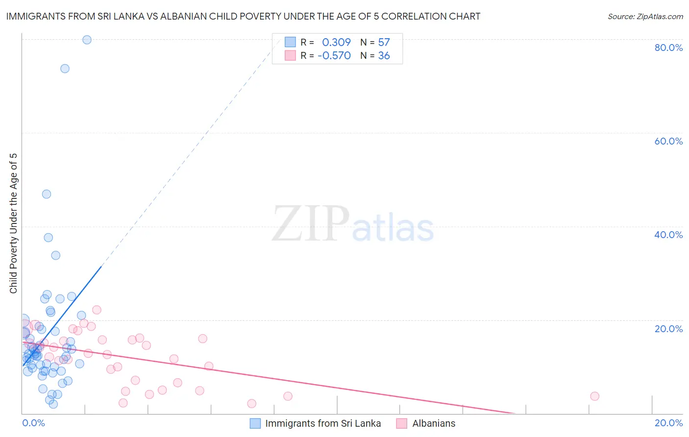Immigrants from Sri Lanka vs Albanian Child Poverty Under the Age of 5