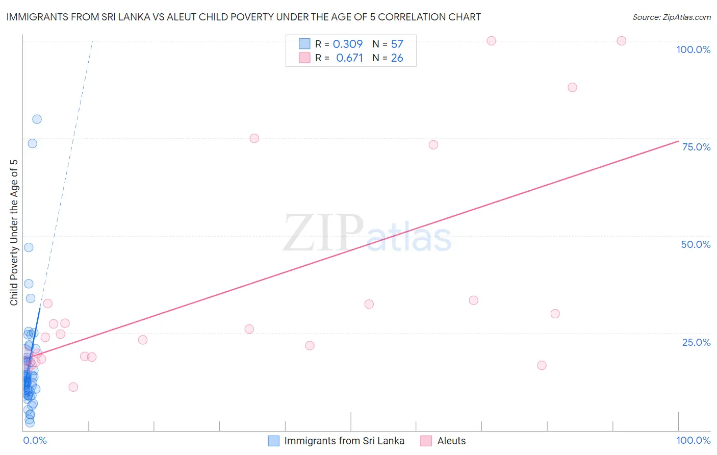 Immigrants from Sri Lanka vs Aleut Child Poverty Under the Age of 5
