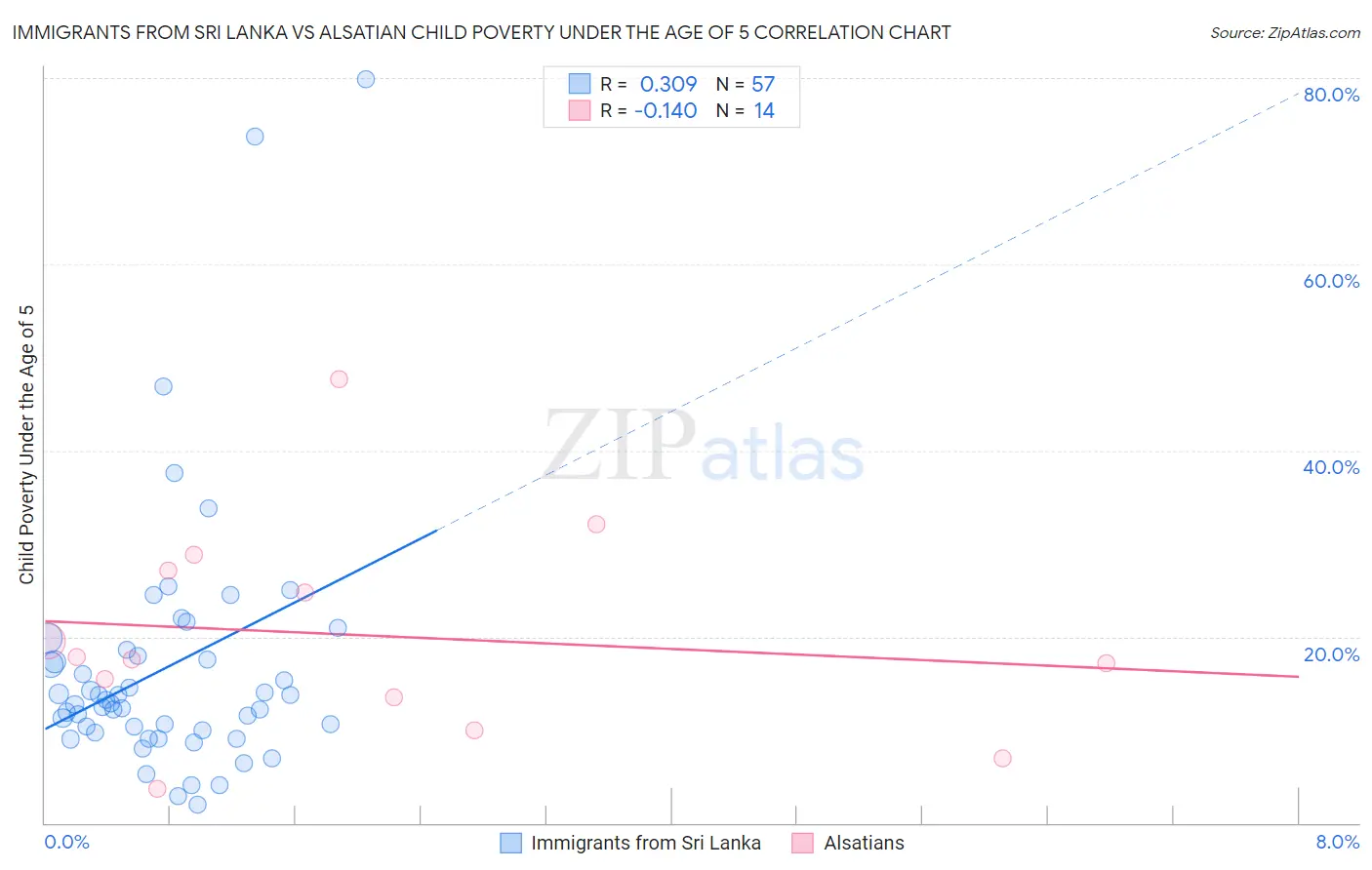 Immigrants from Sri Lanka vs Alsatian Child Poverty Under the Age of 5
