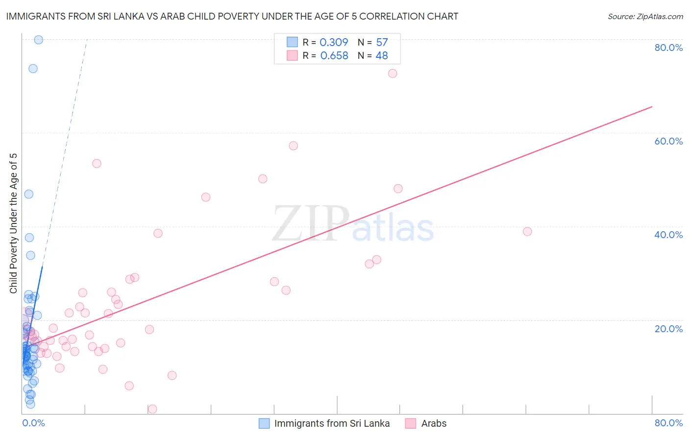 Immigrants from Sri Lanka vs Arab Child Poverty Under the Age of 5