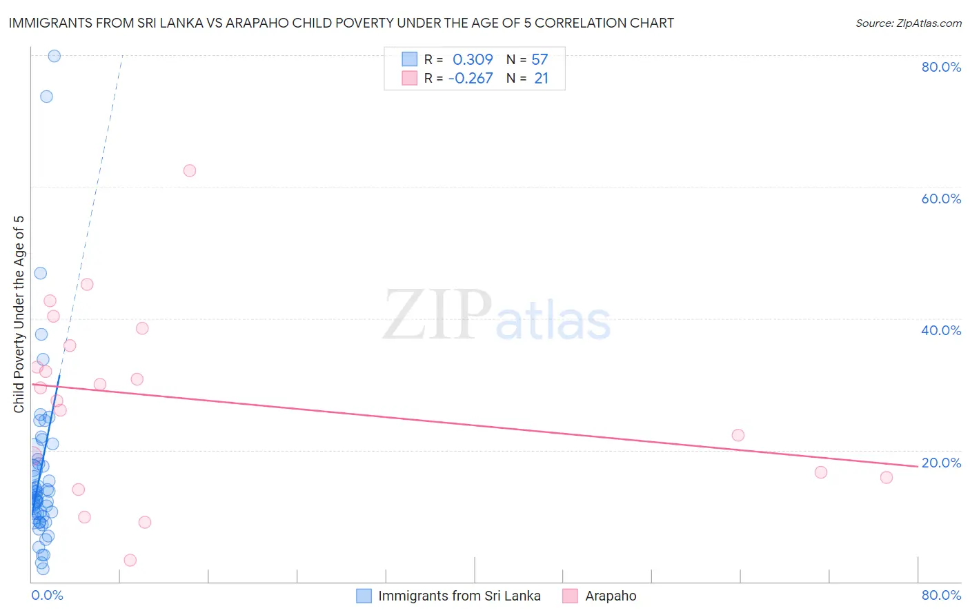 Immigrants from Sri Lanka vs Arapaho Child Poverty Under the Age of 5