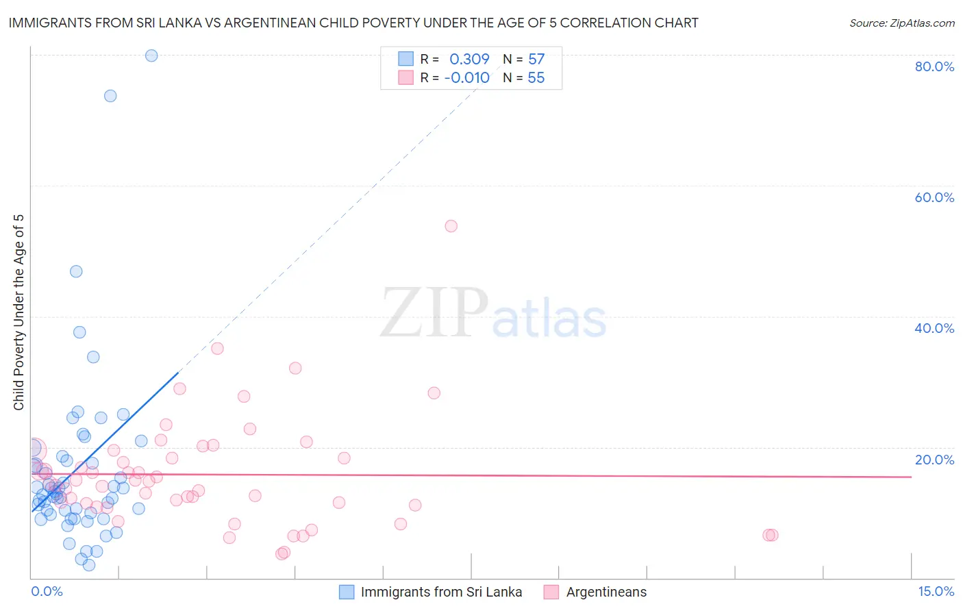 Immigrants from Sri Lanka vs Argentinean Child Poverty Under the Age of 5
