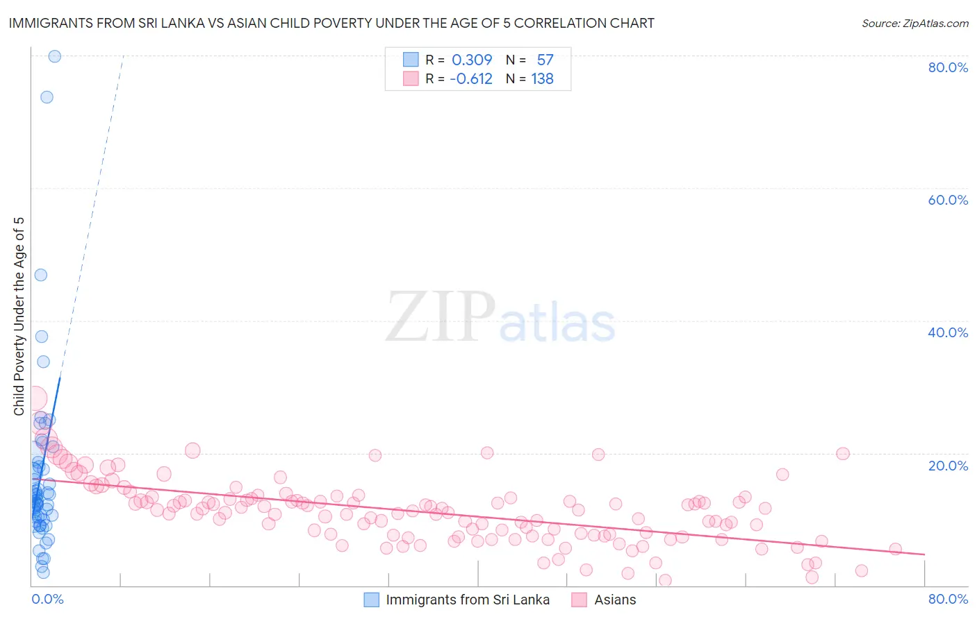Immigrants from Sri Lanka vs Asian Child Poverty Under the Age of 5