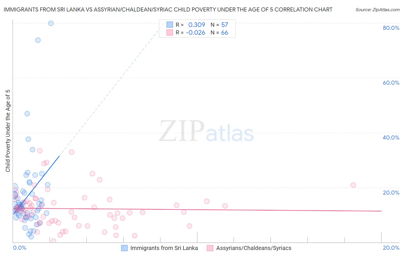 Immigrants from Sri Lanka vs Assyrian/Chaldean/Syriac Child Poverty Under the Age of 5
