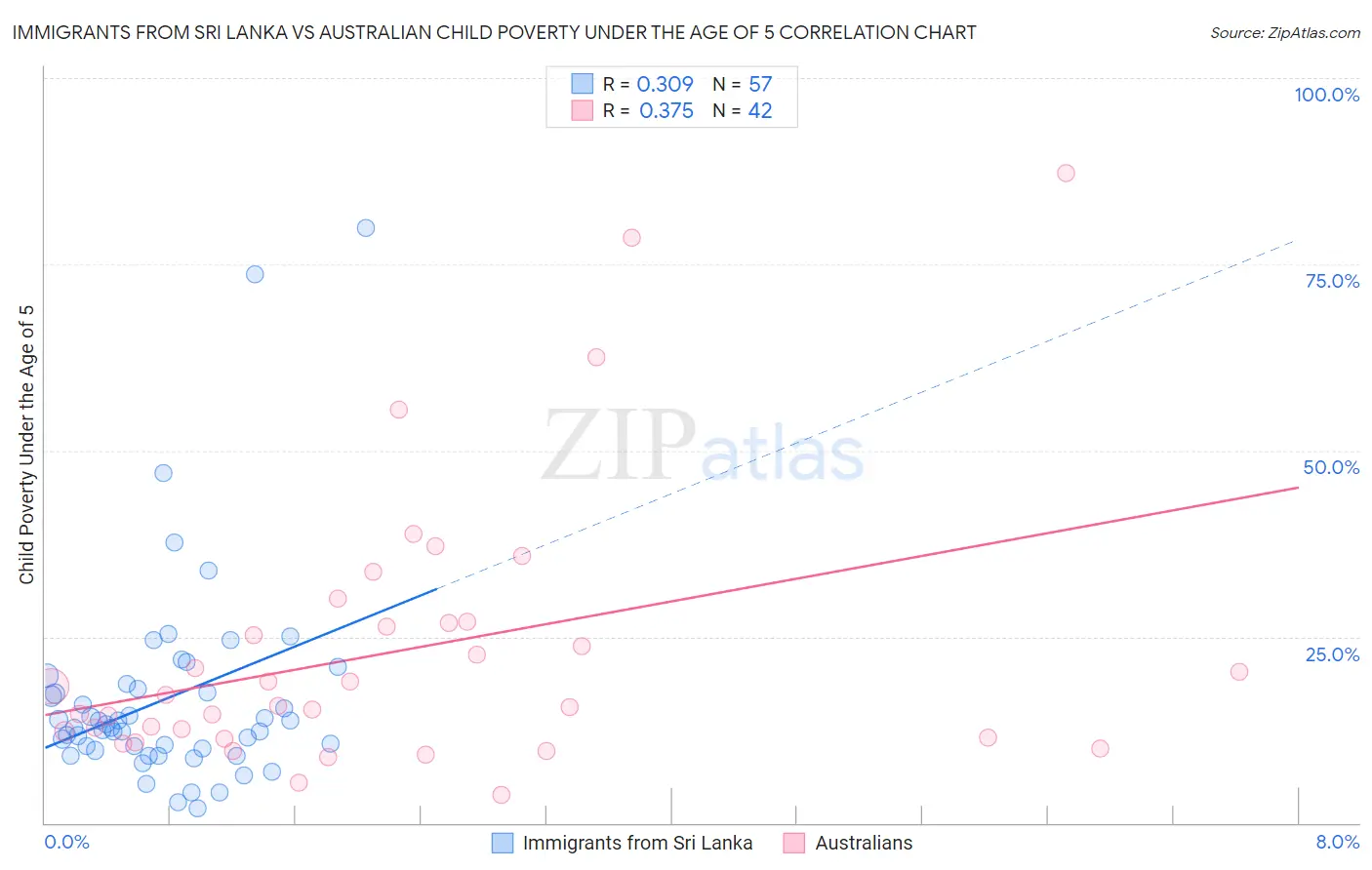 Immigrants from Sri Lanka vs Australian Child Poverty Under the Age of 5