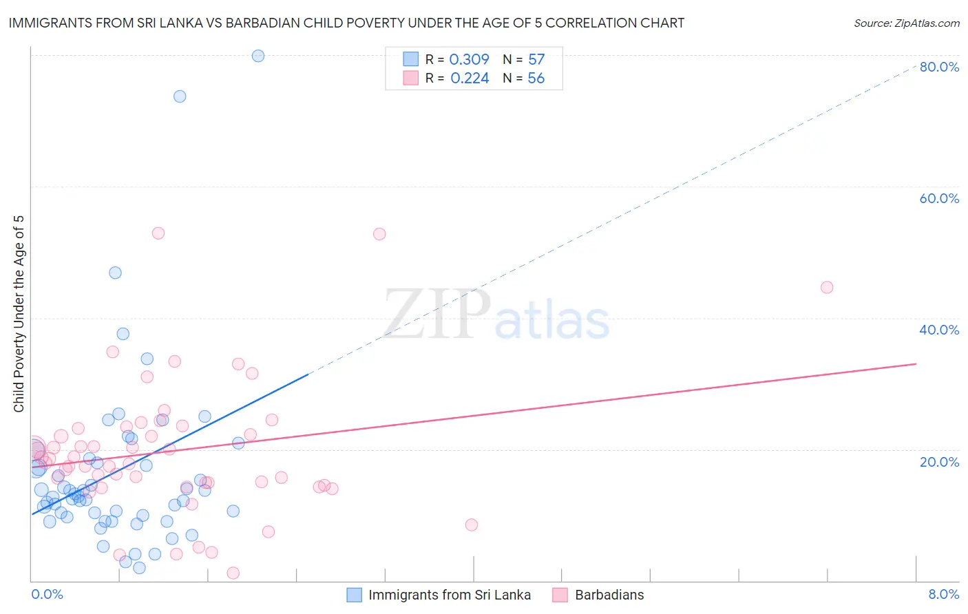 Immigrants from Sri Lanka vs Barbadian Child Poverty Under the Age of 5