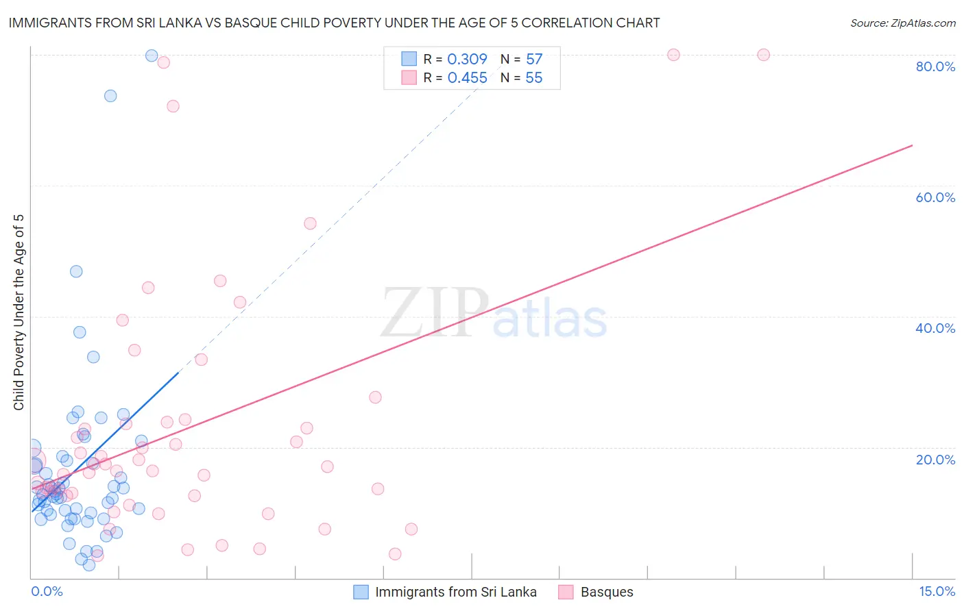 Immigrants from Sri Lanka vs Basque Child Poverty Under the Age of 5