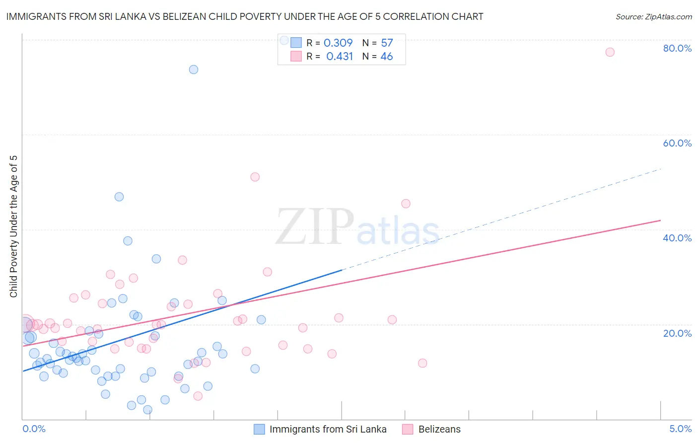 Immigrants from Sri Lanka vs Belizean Child Poverty Under the Age of 5