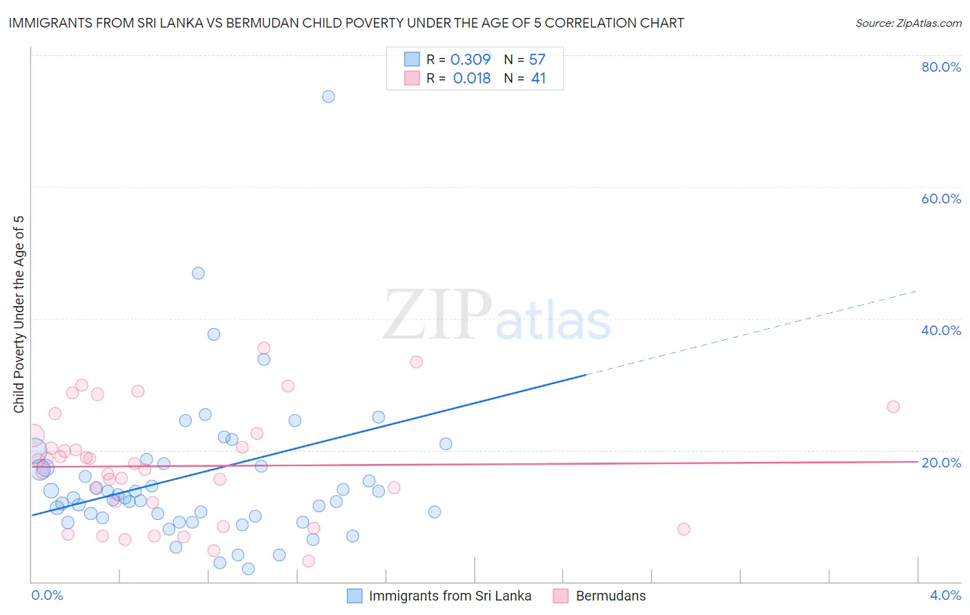 Immigrants from Sri Lanka vs Bermudan Child Poverty Under the Age of 5