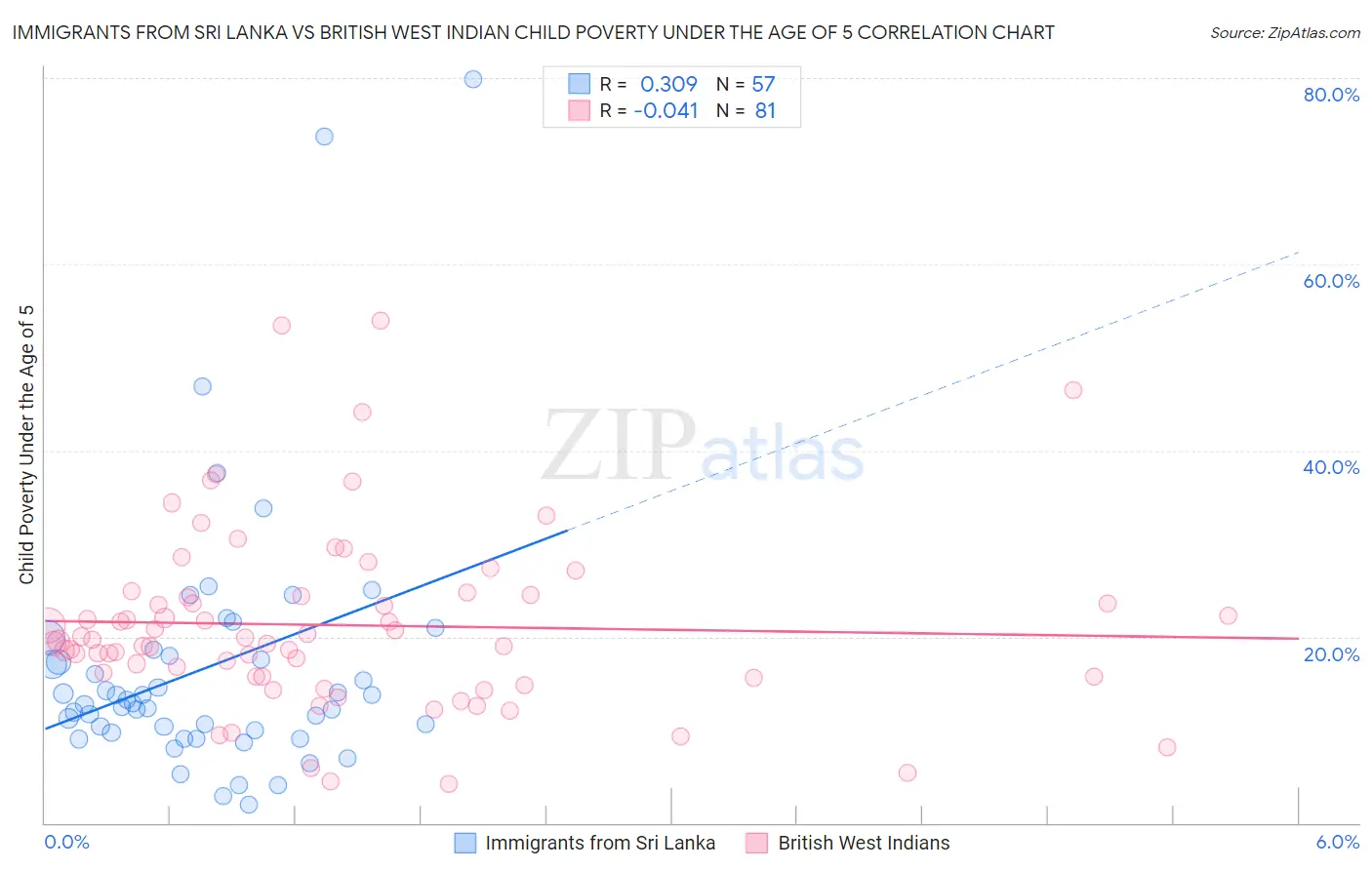 Immigrants from Sri Lanka vs British West Indian Child Poverty Under the Age of 5