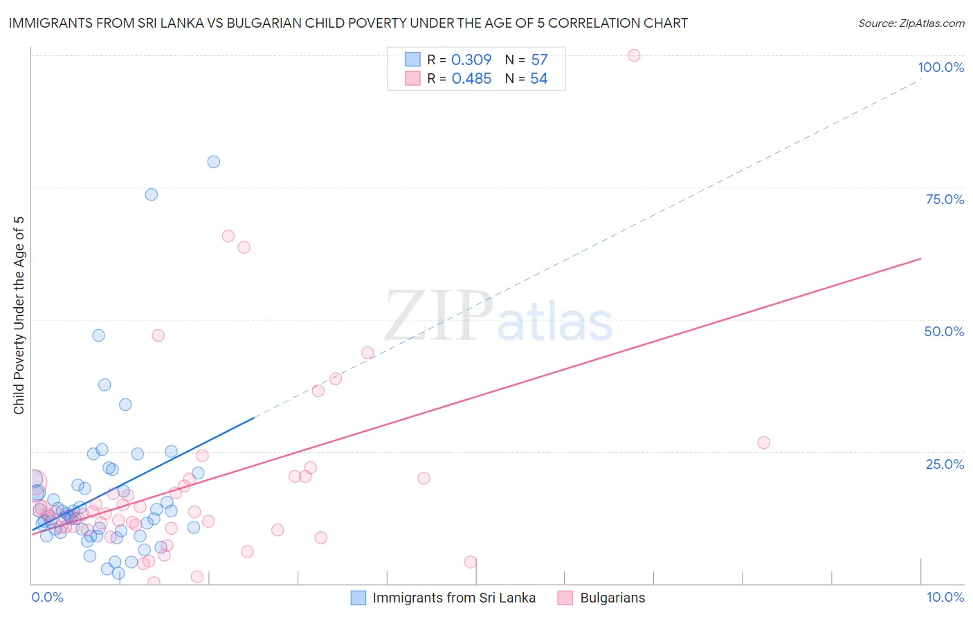 Immigrants from Sri Lanka vs Bulgarian Child Poverty Under the Age of 5