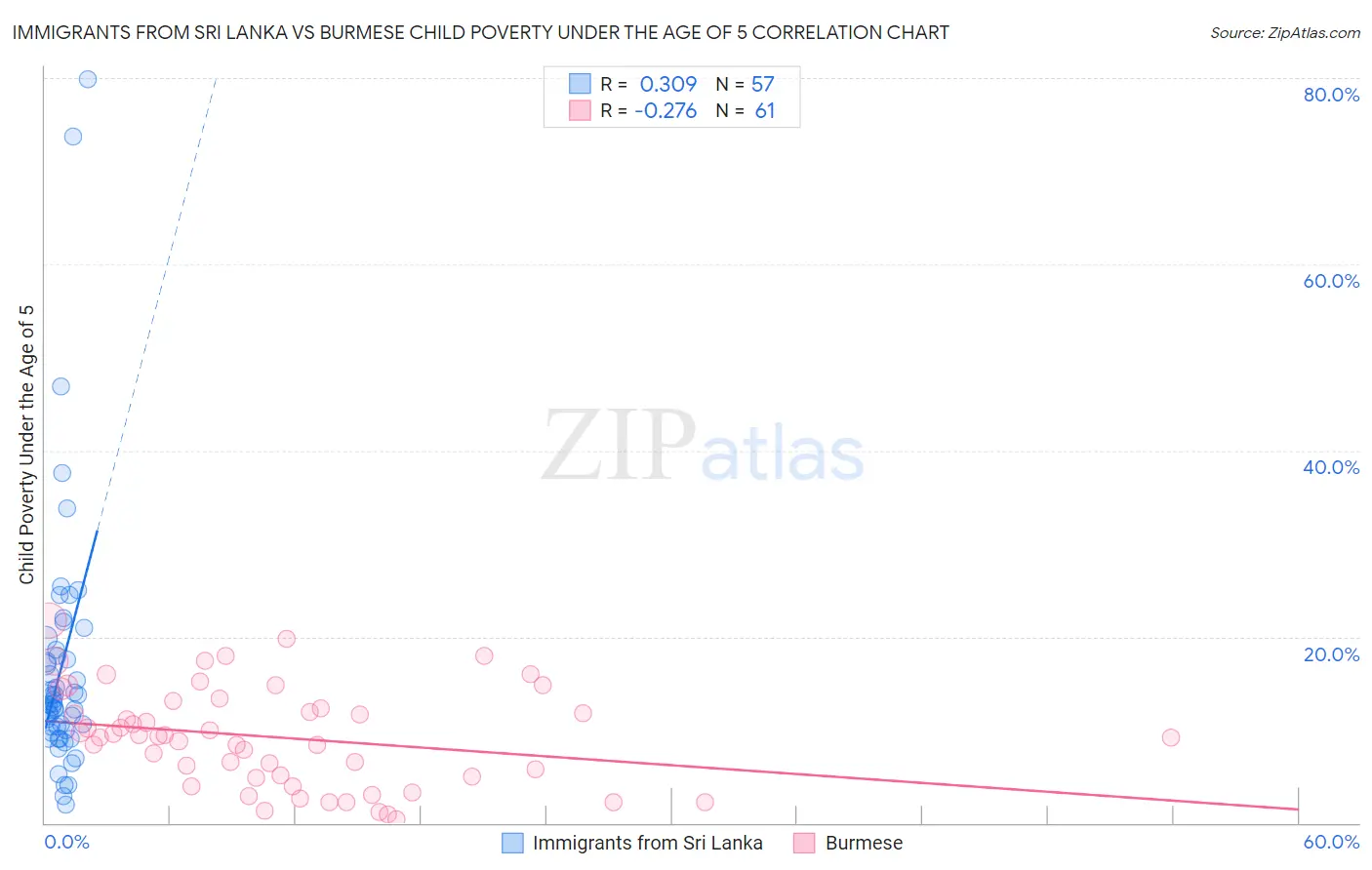 Immigrants from Sri Lanka vs Burmese Child Poverty Under the Age of 5