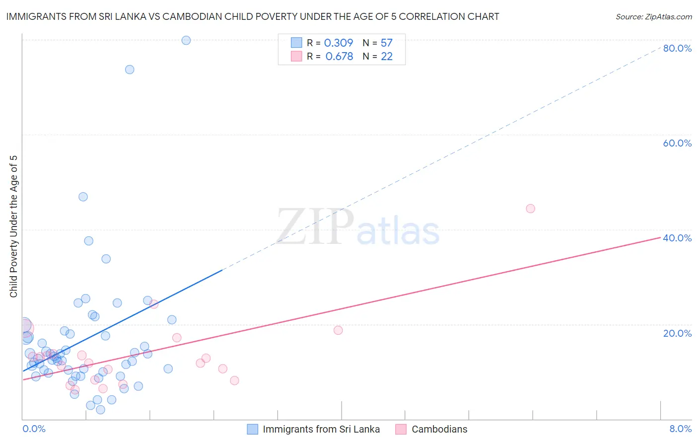Immigrants from Sri Lanka vs Cambodian Child Poverty Under the Age of 5