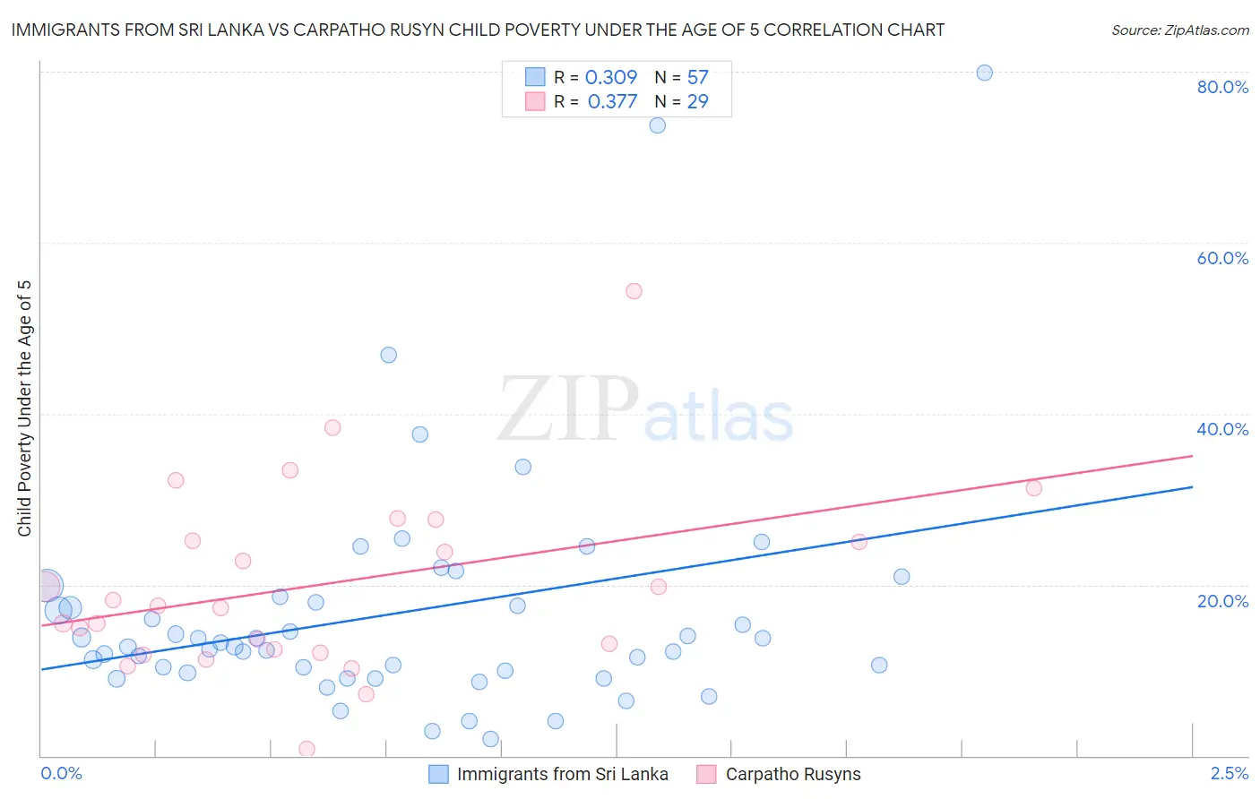 Immigrants from Sri Lanka vs Carpatho Rusyn Child Poverty Under the Age of 5