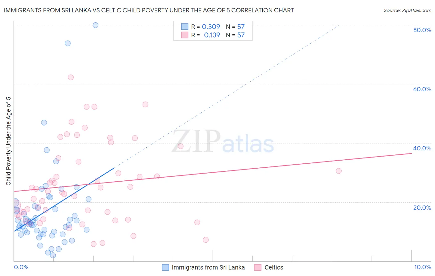 Immigrants from Sri Lanka vs Celtic Child Poverty Under the Age of 5