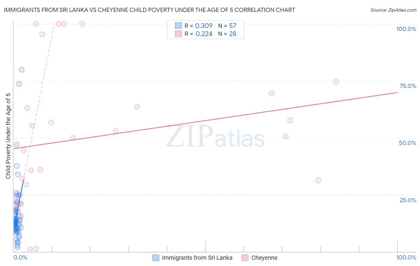Immigrants from Sri Lanka vs Cheyenne Child Poverty Under the Age of 5