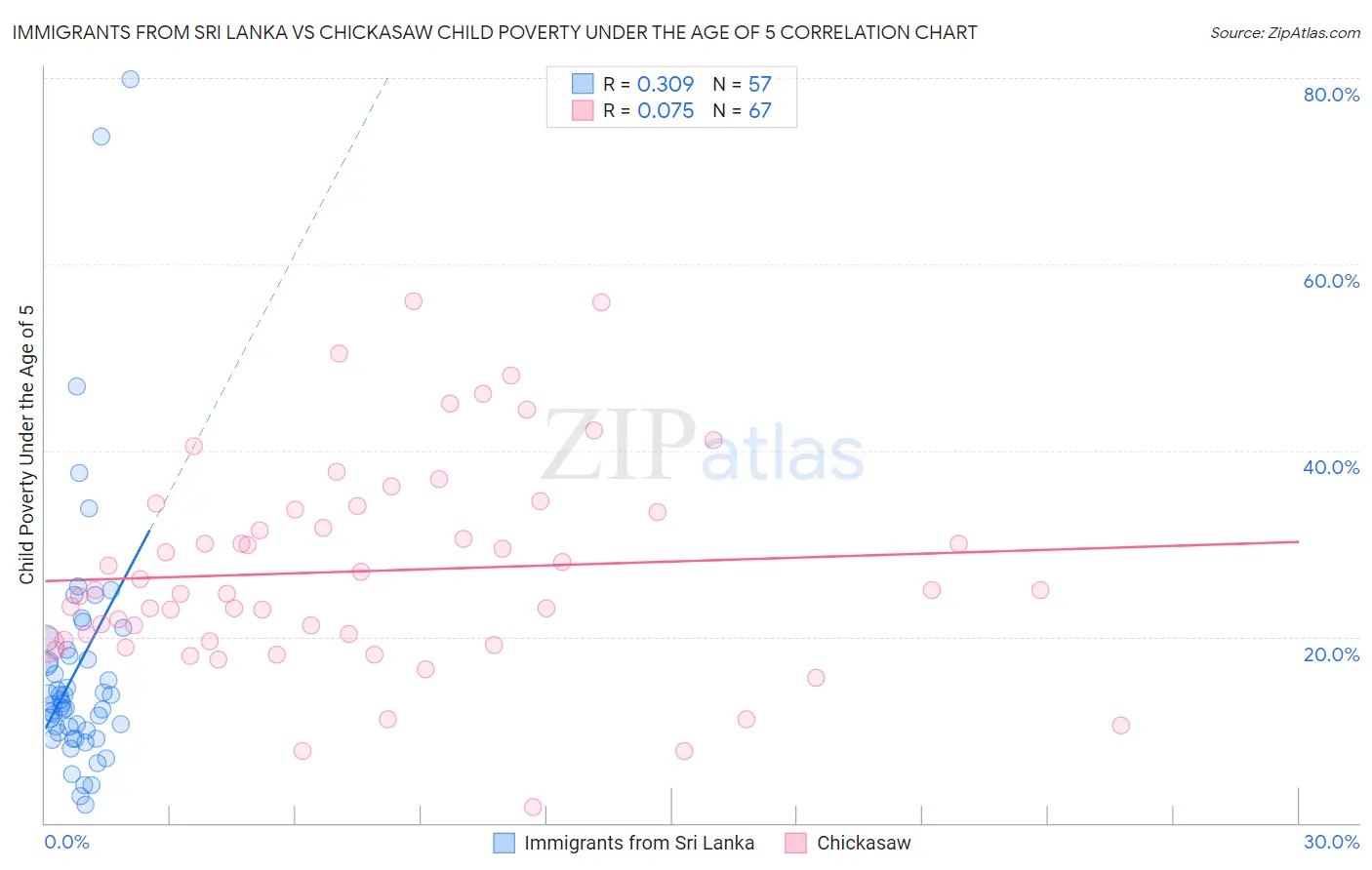Immigrants from Sri Lanka vs Chickasaw Child Poverty Under the Age of 5