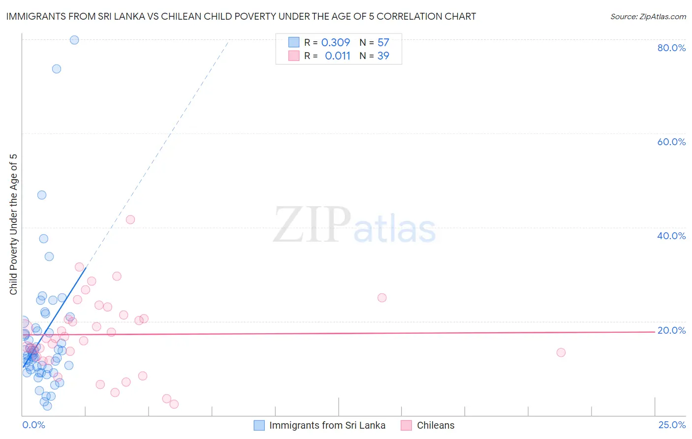 Immigrants from Sri Lanka vs Chilean Child Poverty Under the Age of 5