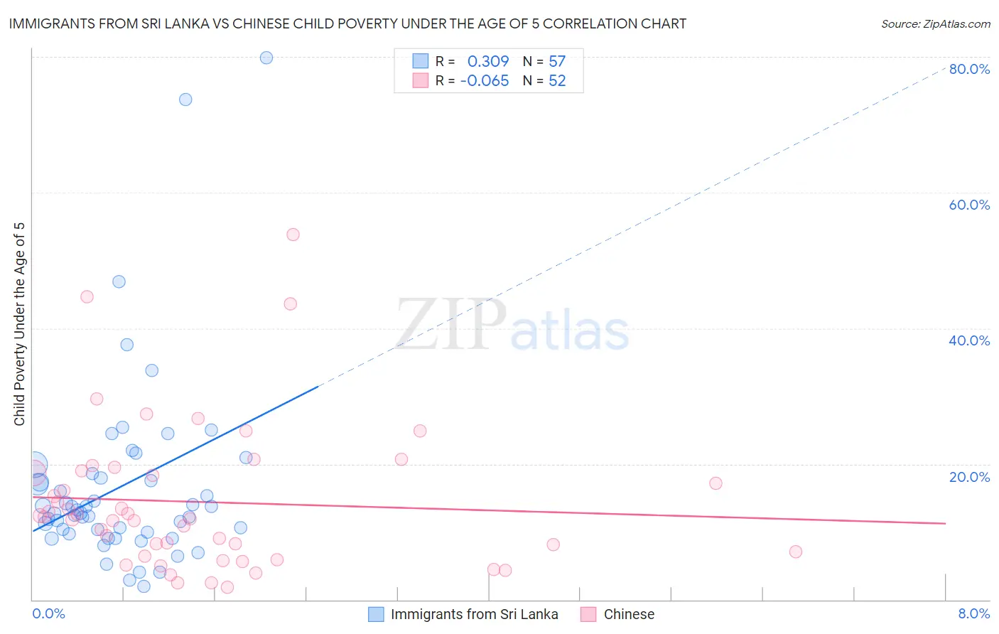 Immigrants from Sri Lanka vs Chinese Child Poverty Under the Age of 5