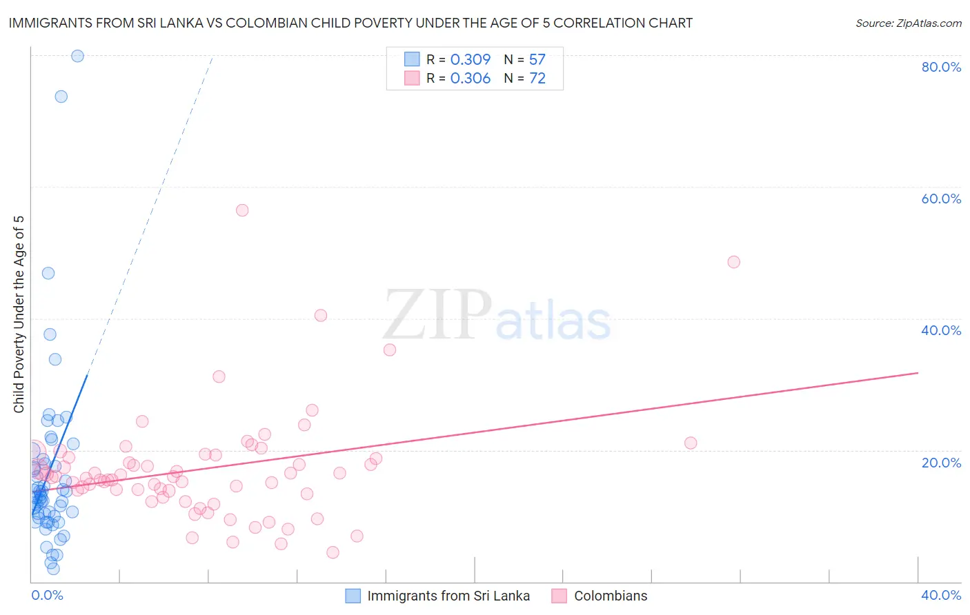 Immigrants from Sri Lanka vs Colombian Child Poverty Under the Age of 5