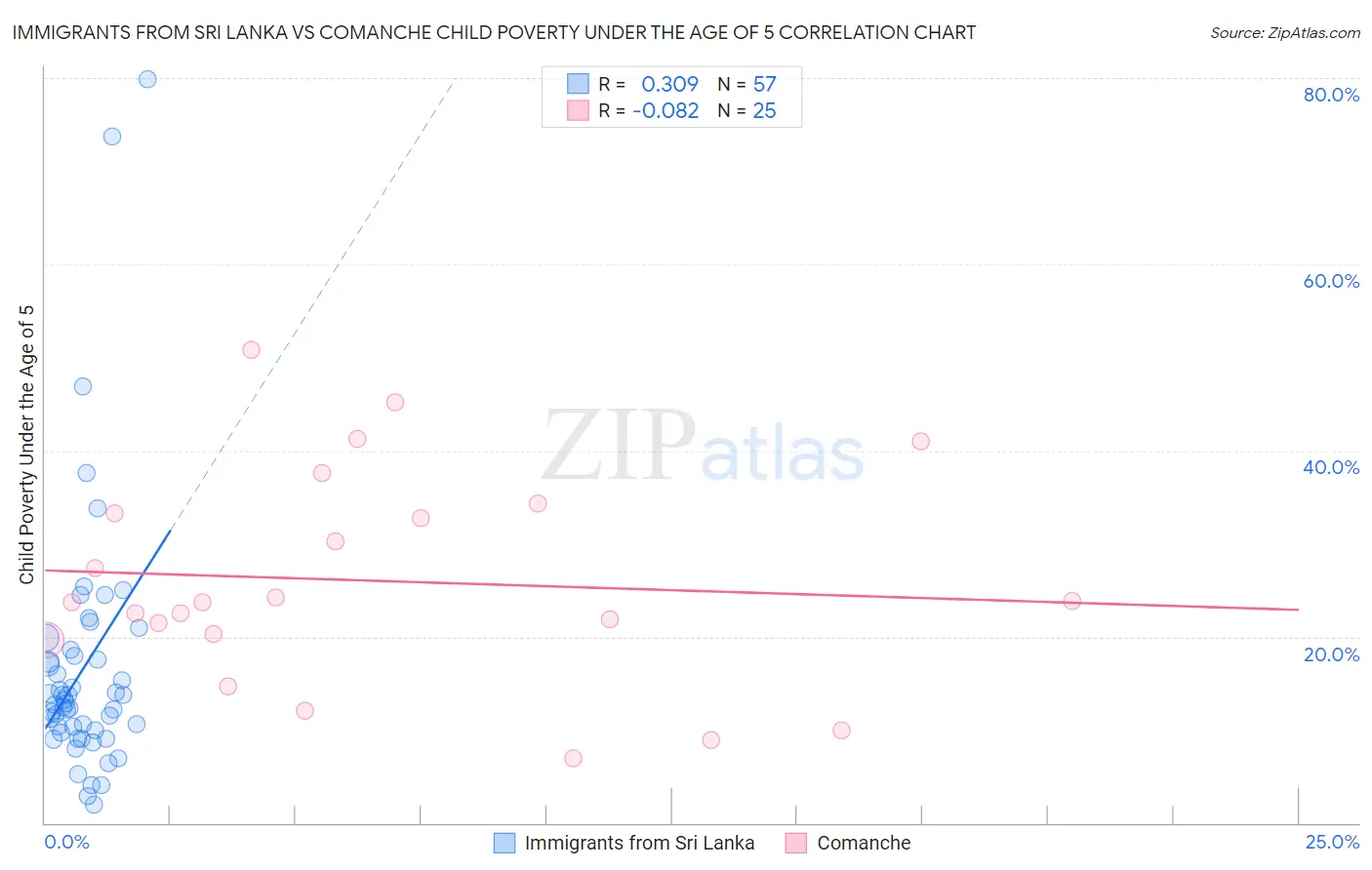 Immigrants from Sri Lanka vs Comanche Child Poverty Under the Age of 5