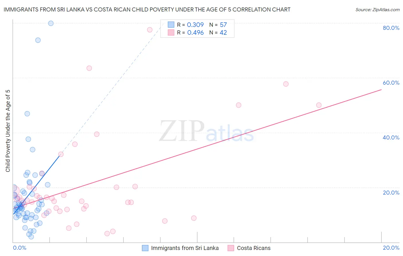 Immigrants from Sri Lanka vs Costa Rican Child Poverty Under the Age of 5