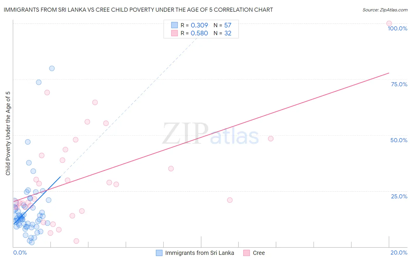 Immigrants from Sri Lanka vs Cree Child Poverty Under the Age of 5
