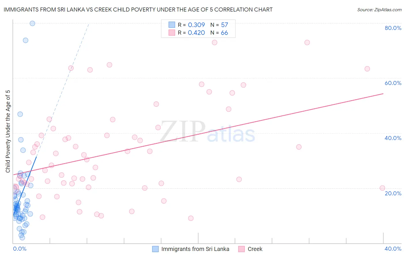 Immigrants from Sri Lanka vs Creek Child Poverty Under the Age of 5