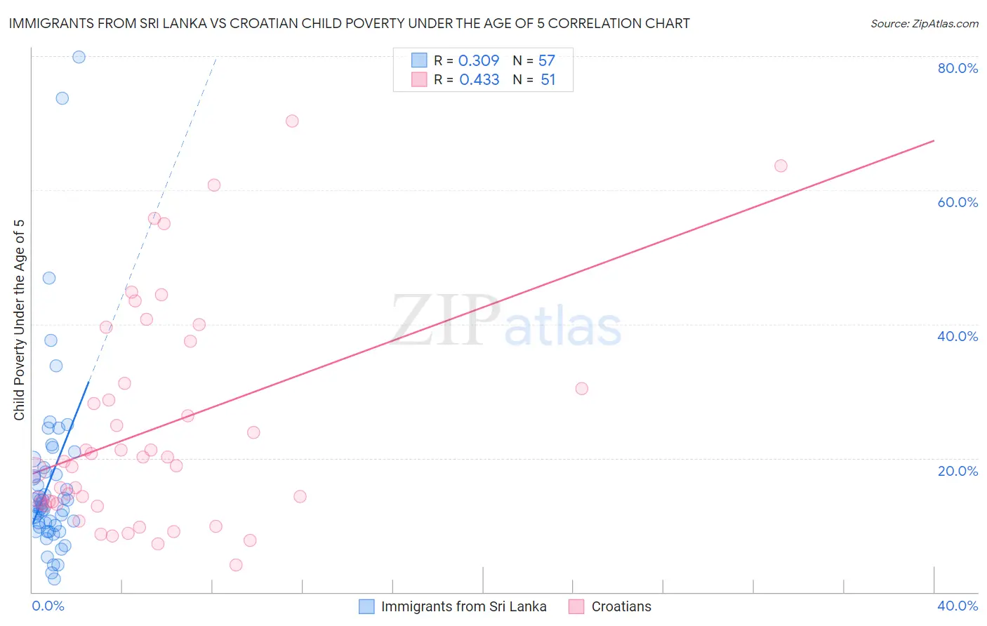 Immigrants from Sri Lanka vs Croatian Child Poverty Under the Age of 5