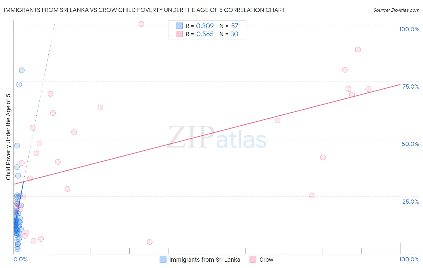 Immigrants from Sri Lanka vs Crow Child Poverty Under the Age of 5
