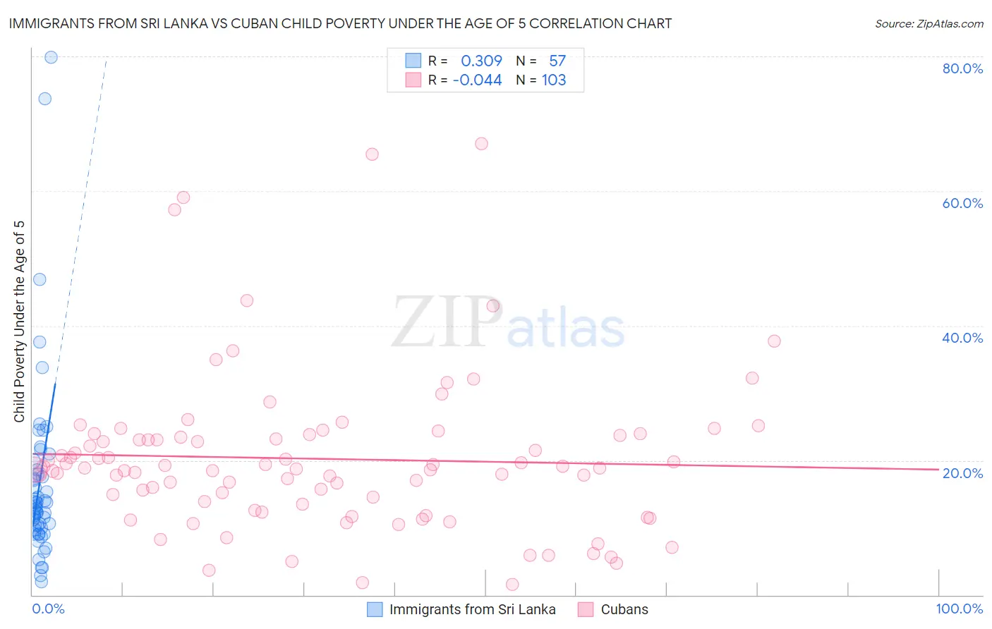 Immigrants from Sri Lanka vs Cuban Child Poverty Under the Age of 5