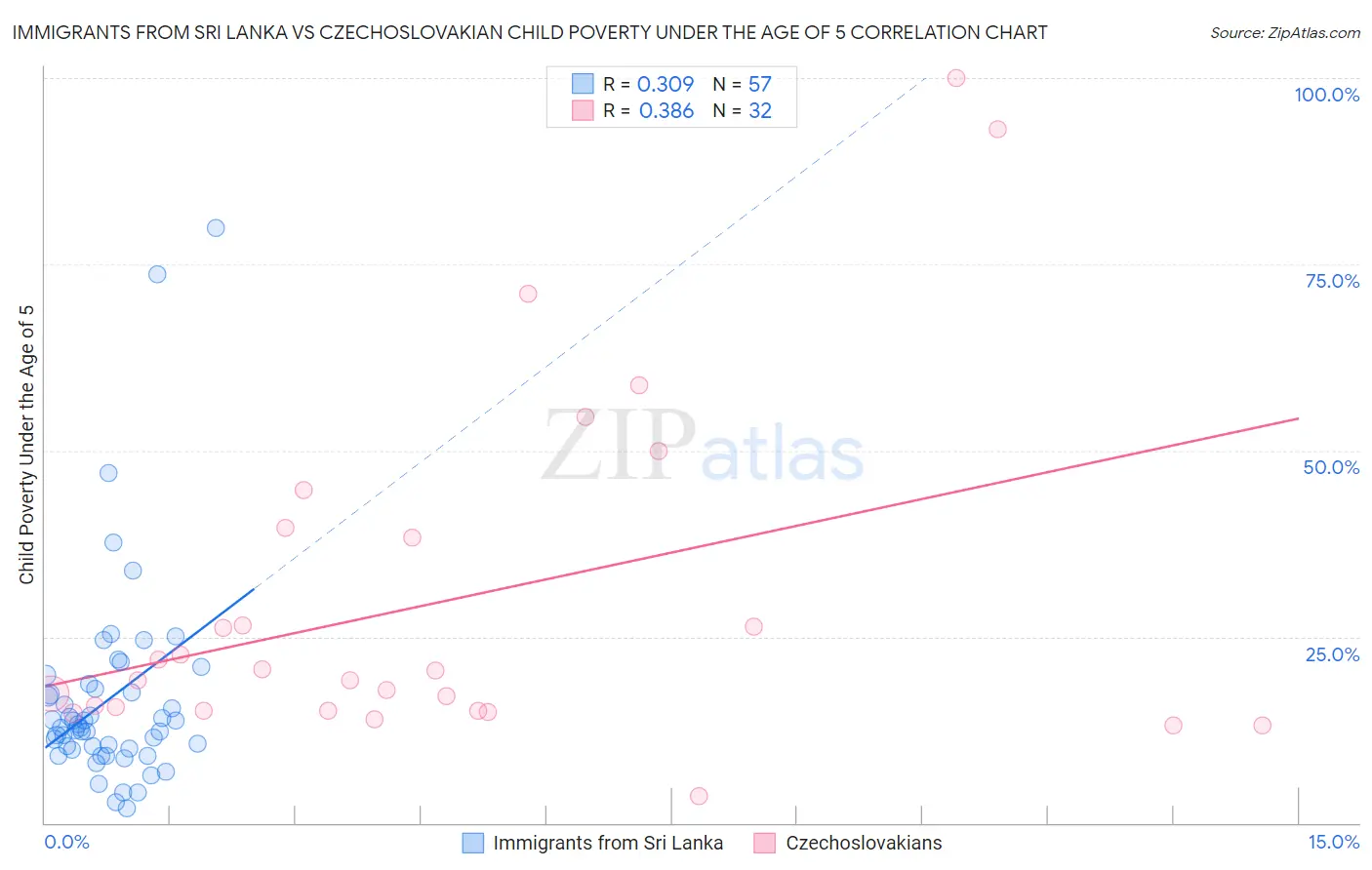 Immigrants from Sri Lanka vs Czechoslovakian Child Poverty Under the Age of 5