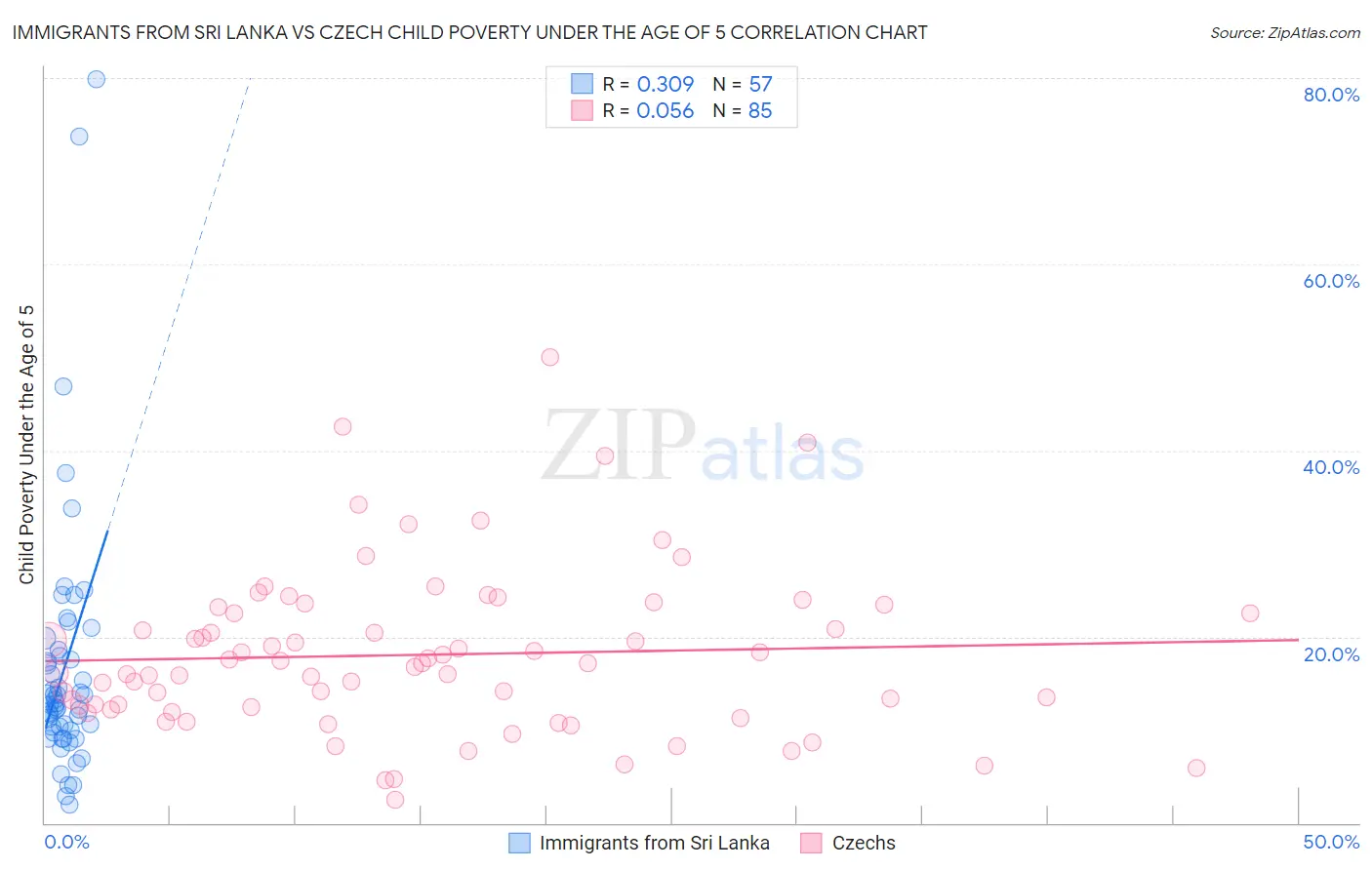 Immigrants from Sri Lanka vs Czech Child Poverty Under the Age of 5