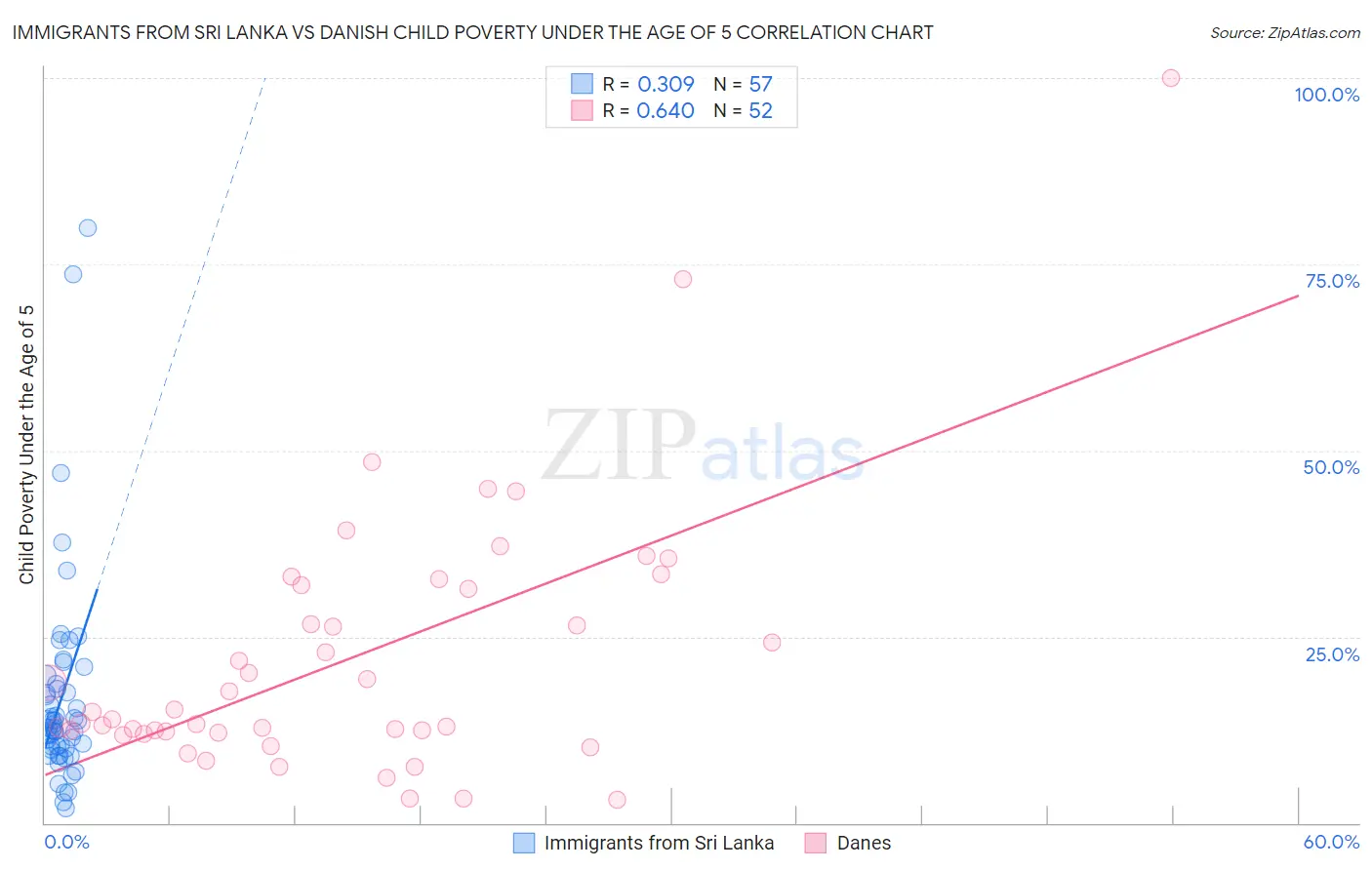 Immigrants from Sri Lanka vs Danish Child Poverty Under the Age of 5