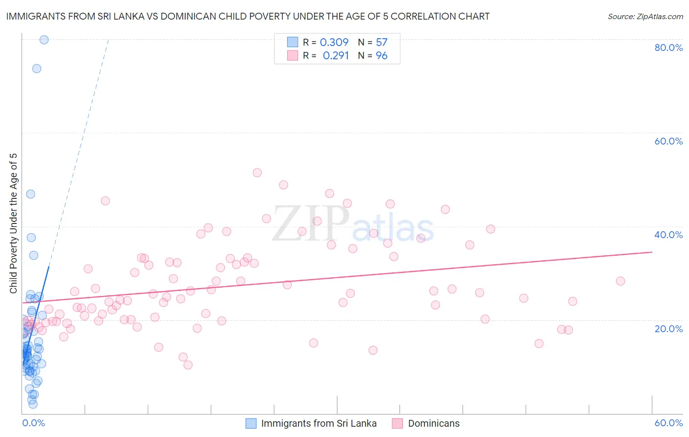 Immigrants from Sri Lanka vs Dominican Child Poverty Under the Age of 5