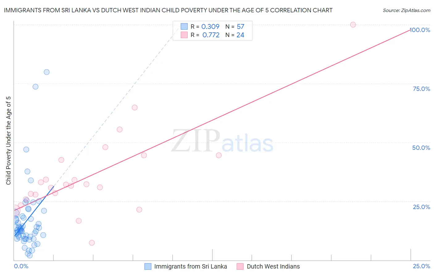 Immigrants from Sri Lanka vs Dutch West Indian Child Poverty Under the Age of 5