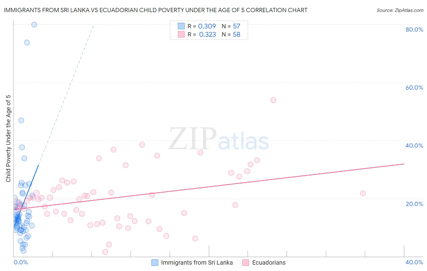 Immigrants from Sri Lanka vs Ecuadorian Child Poverty Under the Age of 5