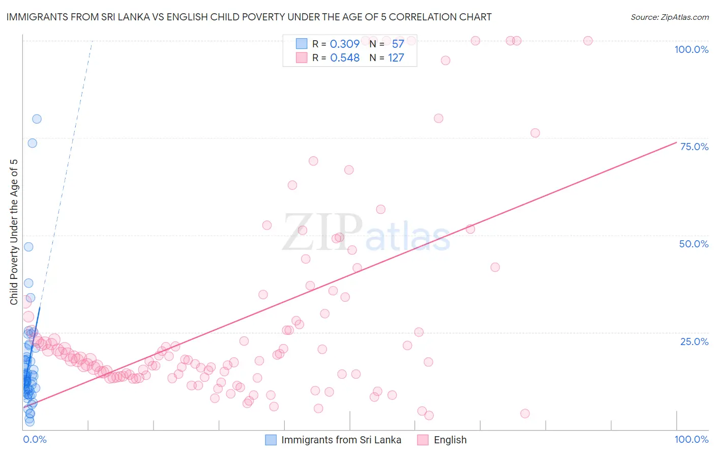 Immigrants from Sri Lanka vs English Child Poverty Under the Age of 5