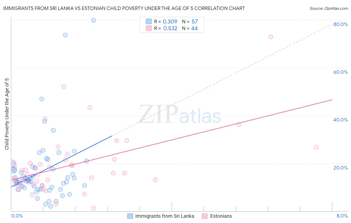 Immigrants from Sri Lanka vs Estonian Child Poverty Under the Age of 5