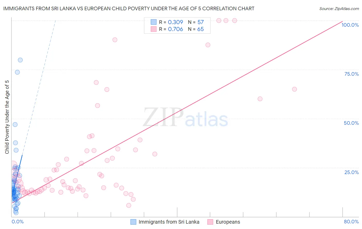 Immigrants from Sri Lanka vs European Child Poverty Under the Age of 5