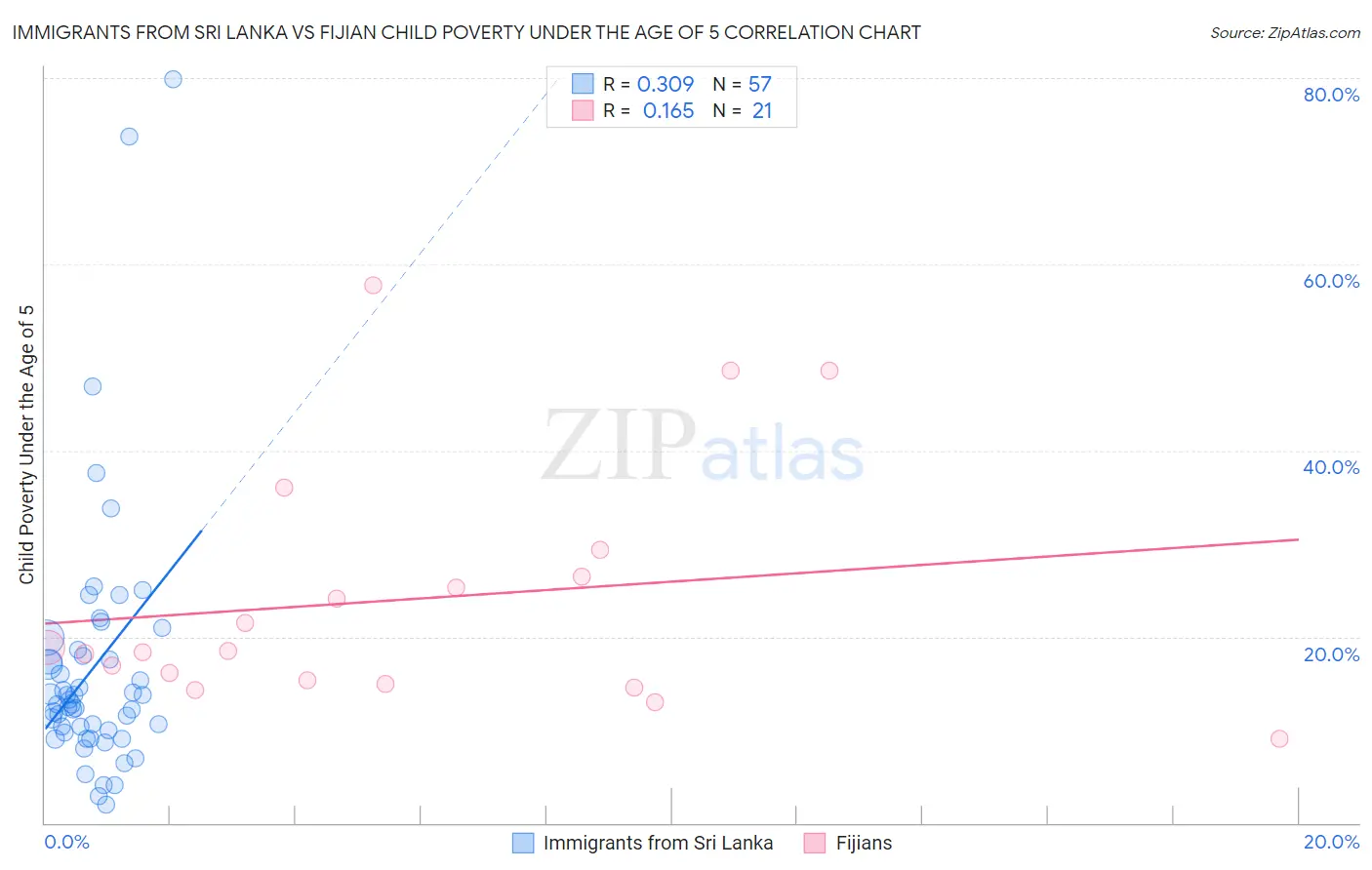 Immigrants from Sri Lanka vs Fijian Child Poverty Under the Age of 5