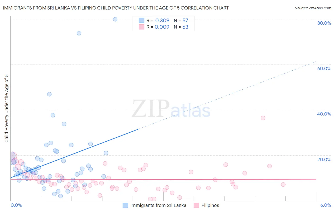 Immigrants from Sri Lanka vs Filipino Child Poverty Under the Age of 5