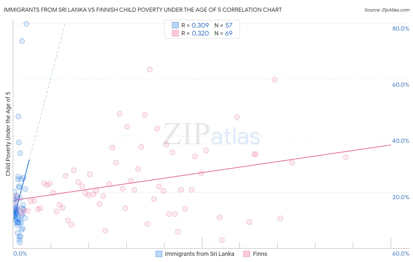 Immigrants from Sri Lanka vs Finnish Child Poverty Under the Age of 5