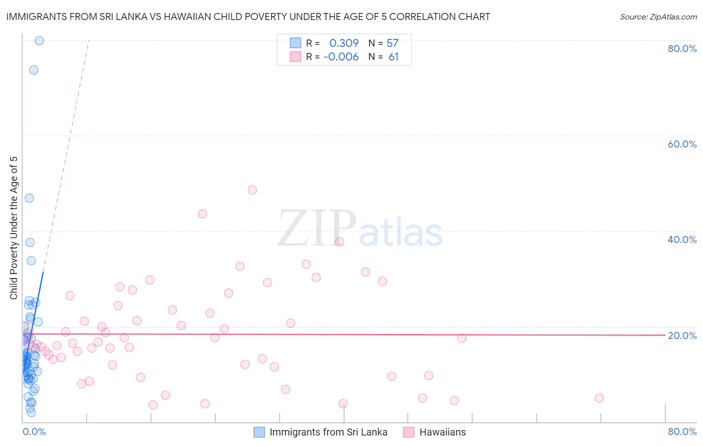 Immigrants from Sri Lanka vs Hawaiian Child Poverty Under the Age of 5